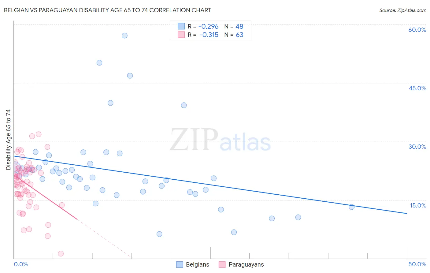 Belgian vs Paraguayan Disability Age 65 to 74