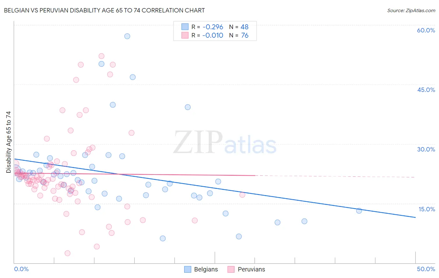 Belgian vs Peruvian Disability Age 65 to 74