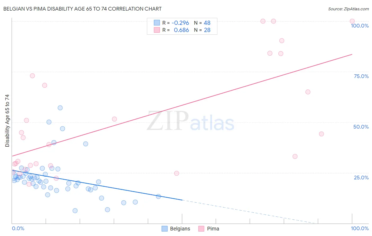 Belgian vs Pima Disability Age 65 to 74