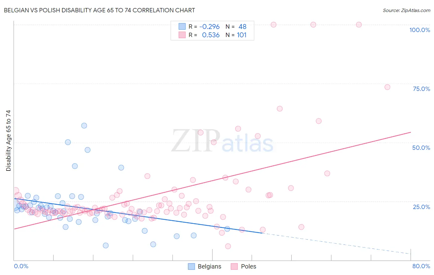 Belgian vs Polish Disability Age 65 to 74