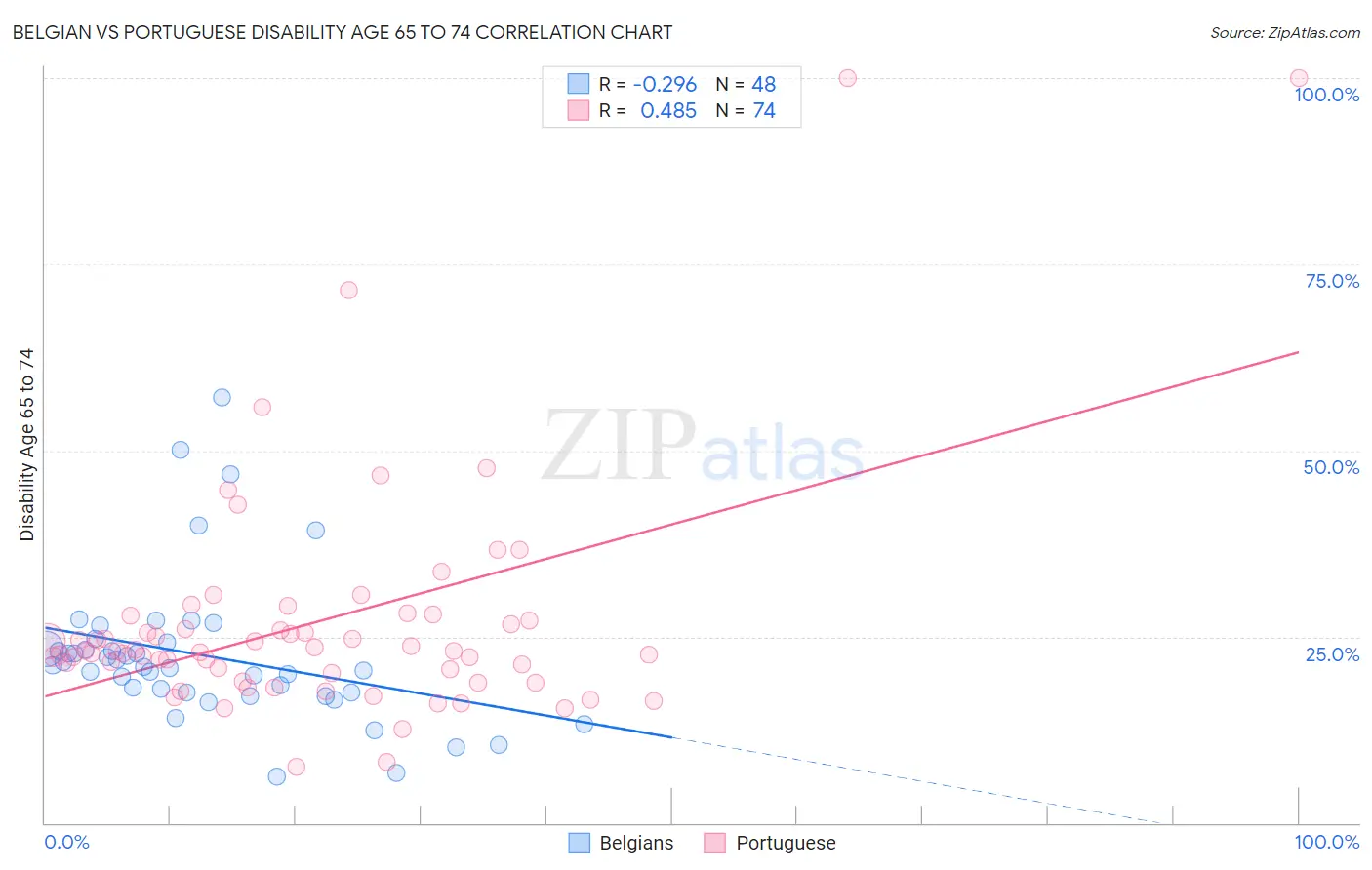 Belgian vs Portuguese Disability Age 65 to 74