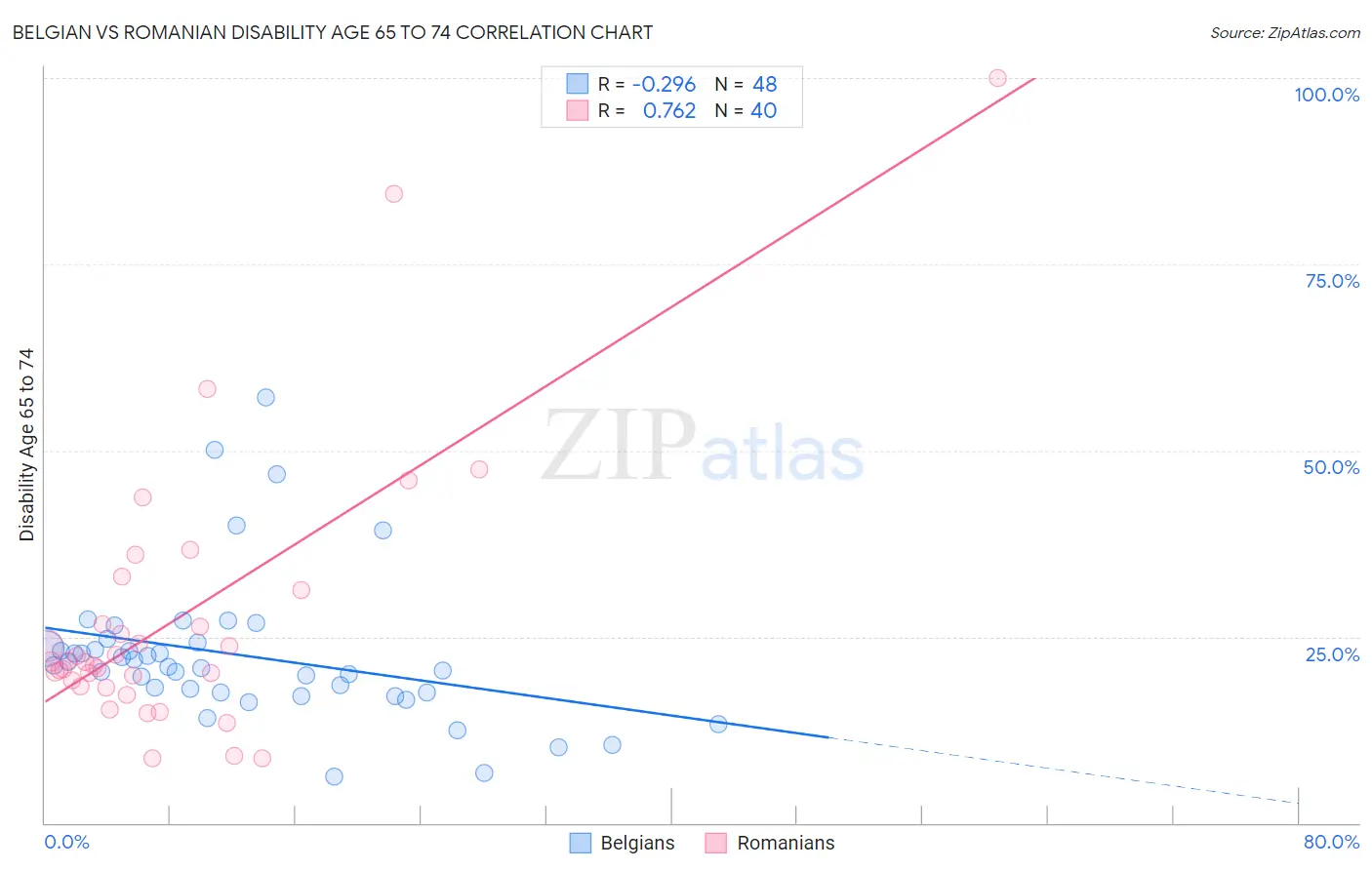 Belgian vs Romanian Disability Age 65 to 74
