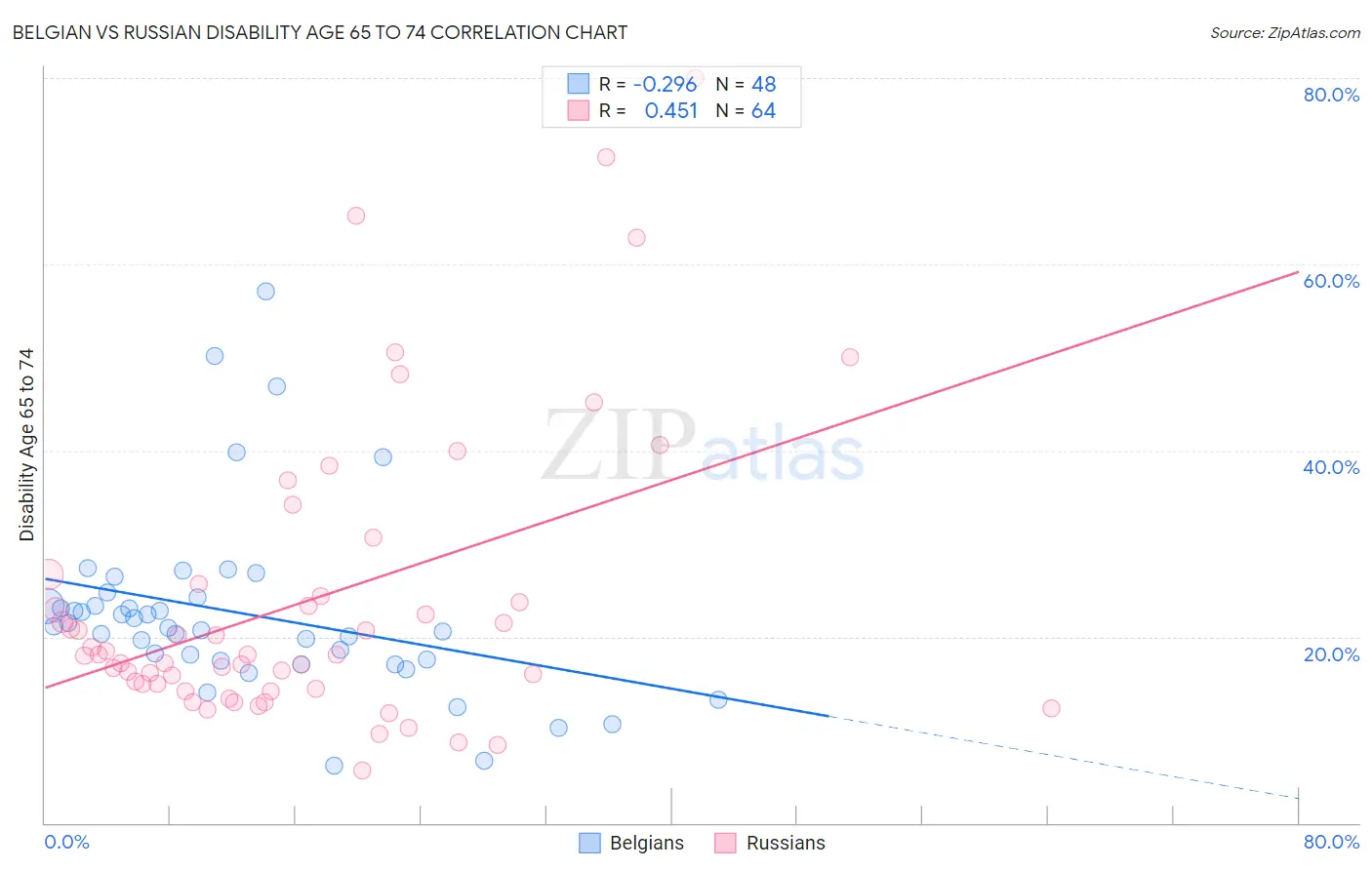 Belgian vs Russian Disability Age 65 to 74