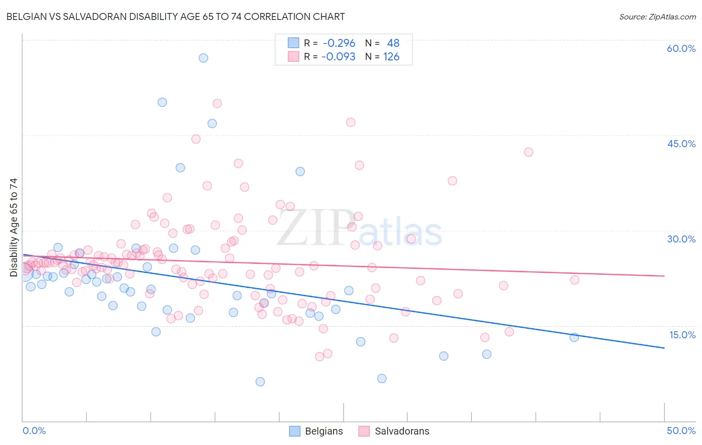 Belgian vs Salvadoran Disability Age 65 to 74