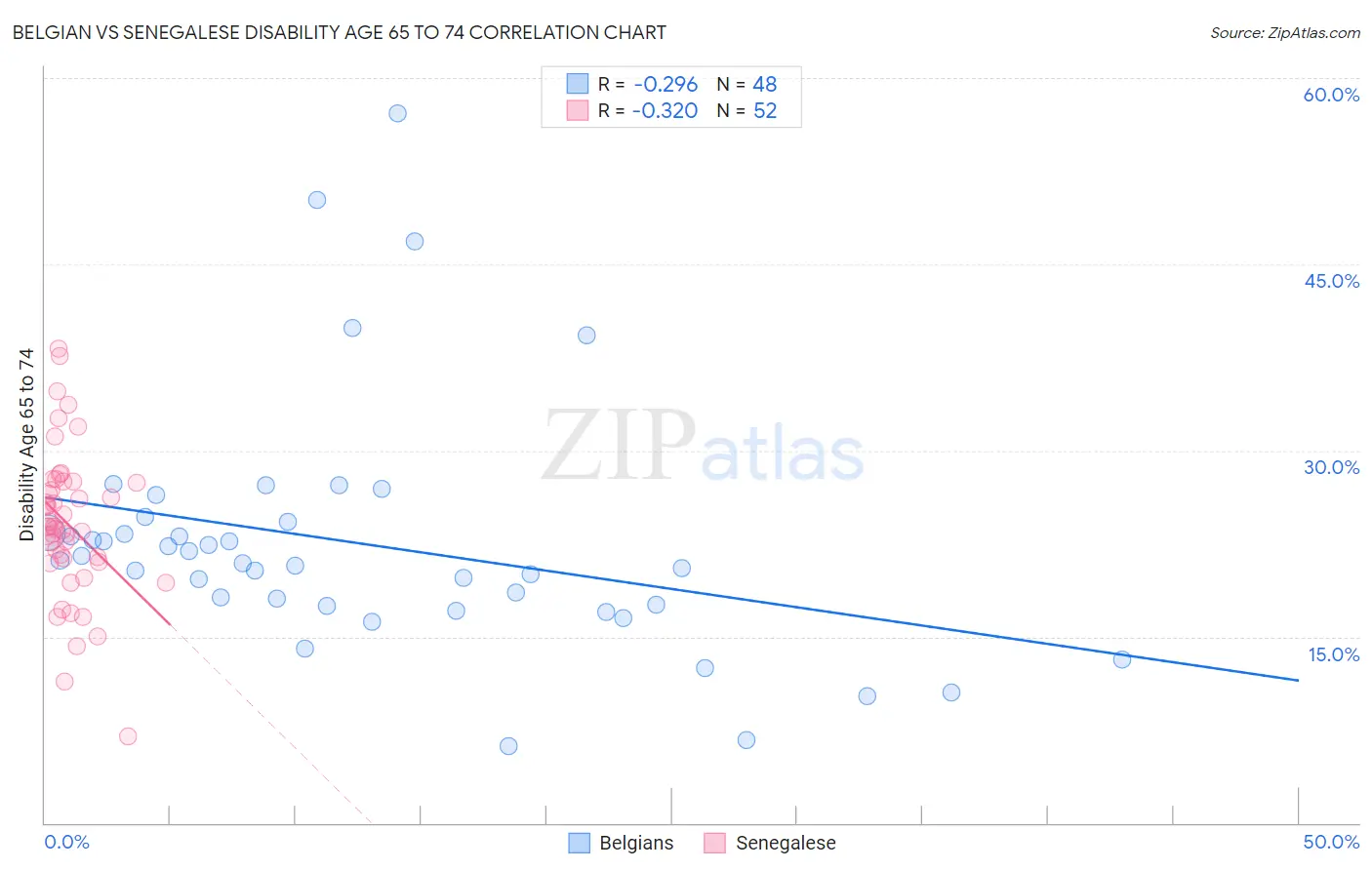 Belgian vs Senegalese Disability Age 65 to 74