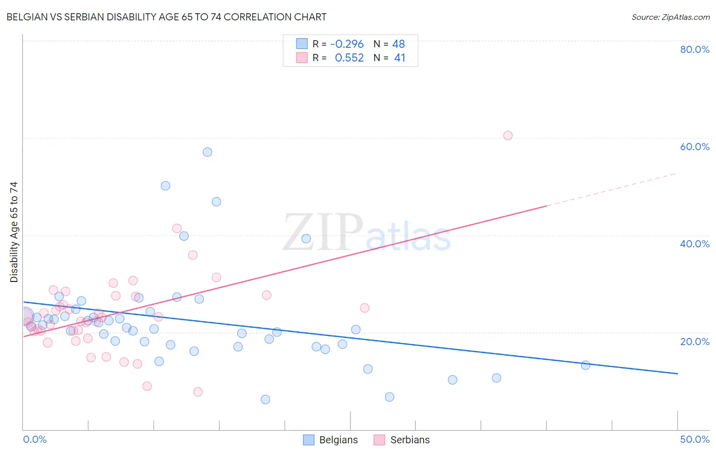 Belgian vs Serbian Disability Age 65 to 74