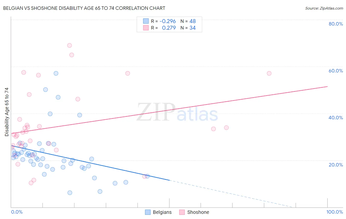 Belgian vs Shoshone Disability Age 65 to 74