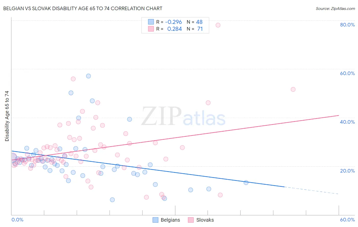 Belgian vs Slovak Disability Age 65 to 74