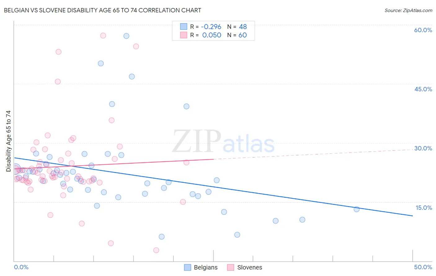 Belgian vs Slovene Disability Age 65 to 74