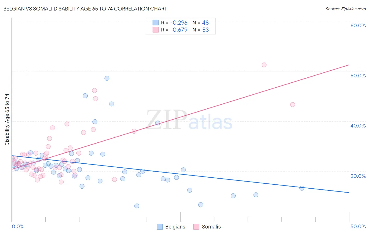 Belgian vs Somali Disability Age 65 to 74