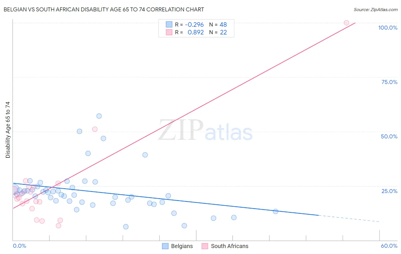 Belgian vs South African Disability Age 65 to 74