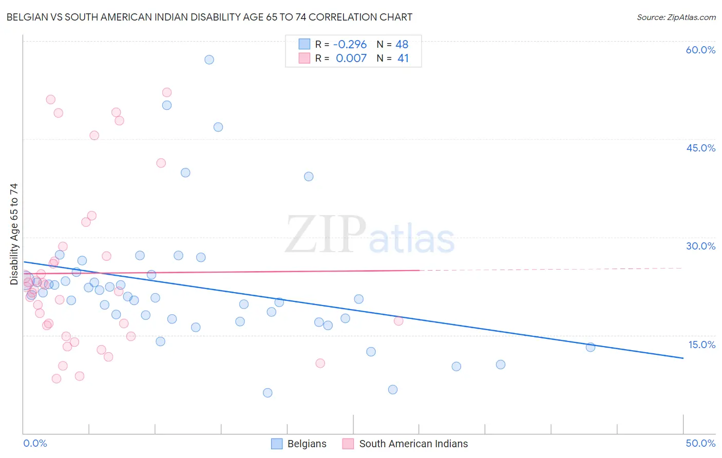 Belgian vs South American Indian Disability Age 65 to 74