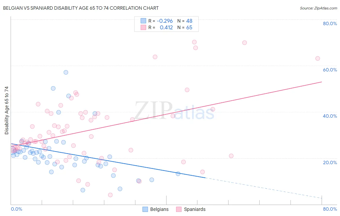 Belgian vs Spaniard Disability Age 65 to 74