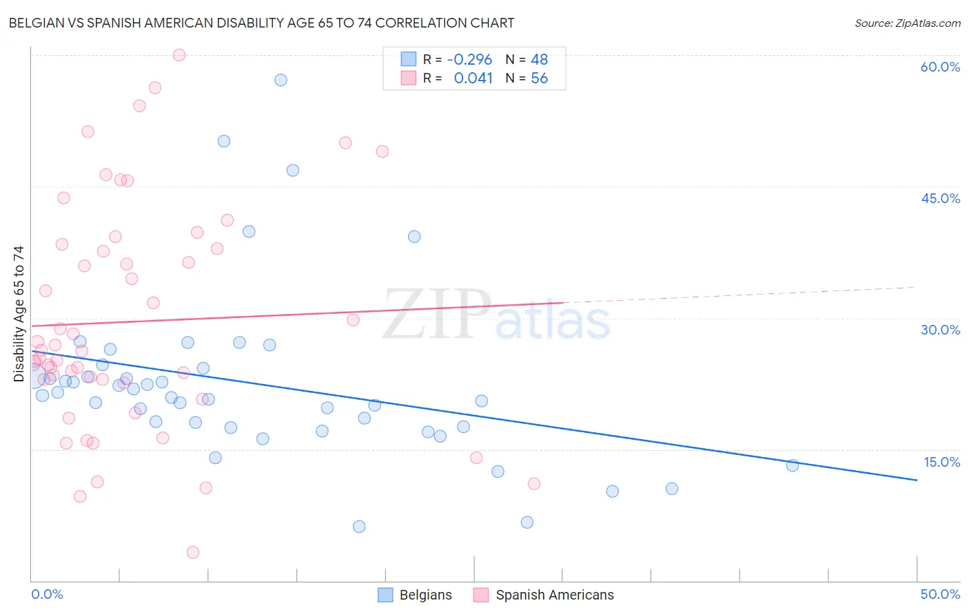 Belgian vs Spanish American Disability Age 65 to 74