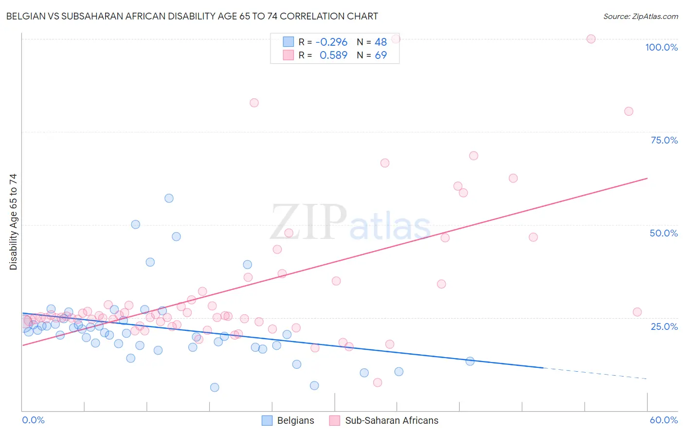 Belgian vs Subsaharan African Disability Age 65 to 74