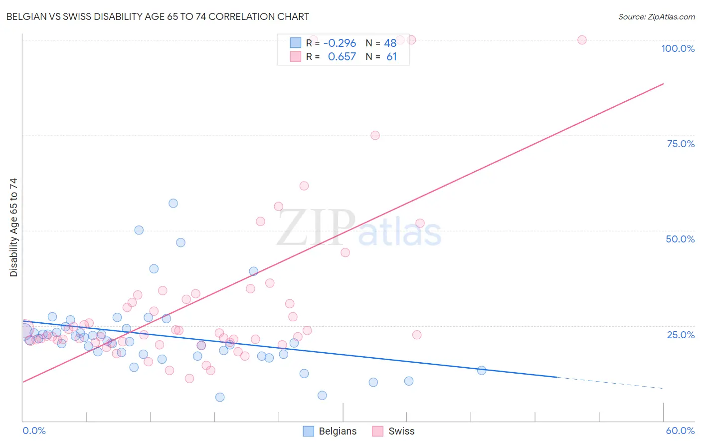 Belgian vs Swiss Disability Age 65 to 74