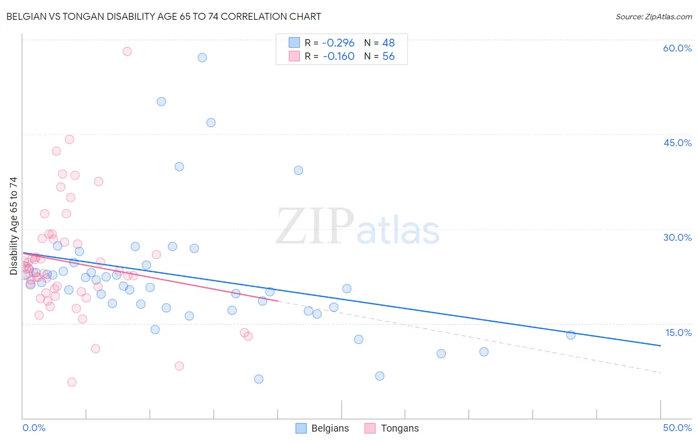 Belgian vs Tongan Disability Age 65 to 74