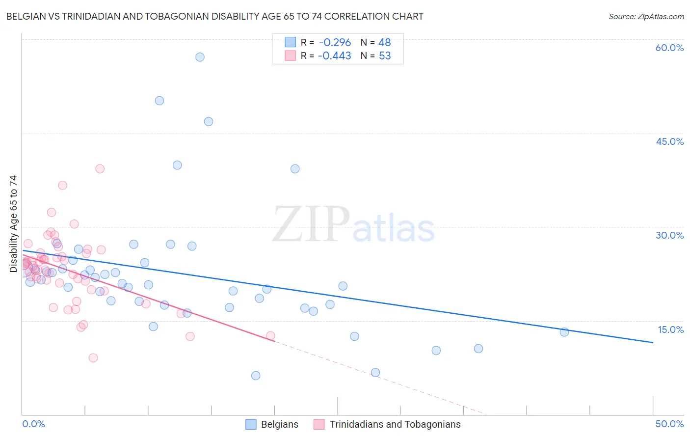 Belgian vs Trinidadian and Tobagonian Disability Age 65 to 74