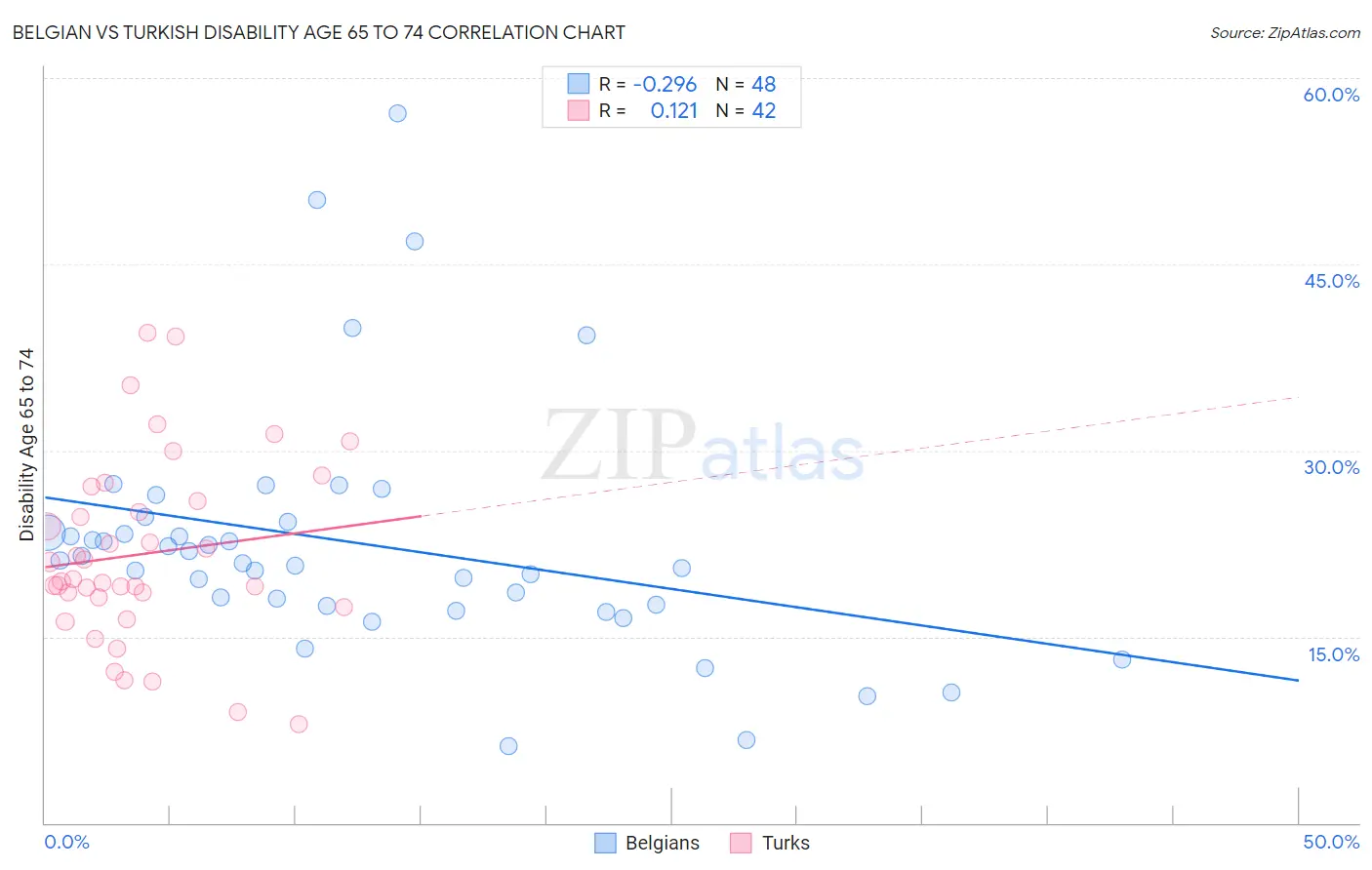 Belgian vs Turkish Disability Age 65 to 74