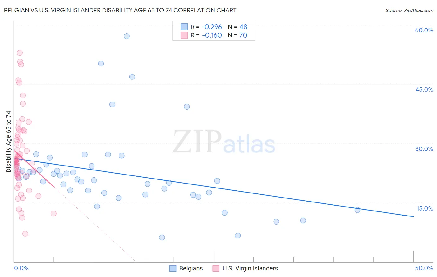 Belgian vs U.S. Virgin Islander Disability Age 65 to 74