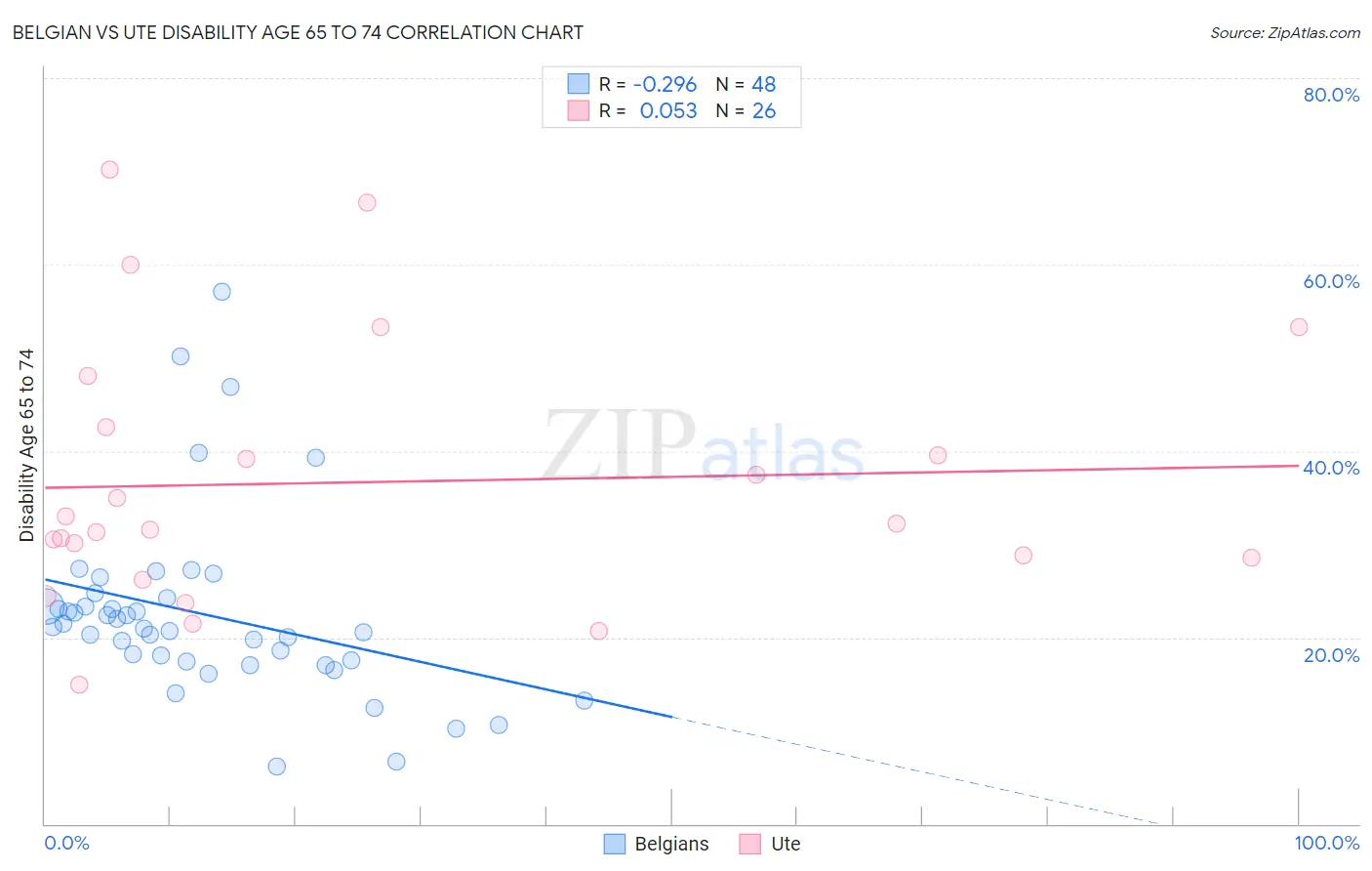 Belgian vs Ute Disability Age 65 to 74