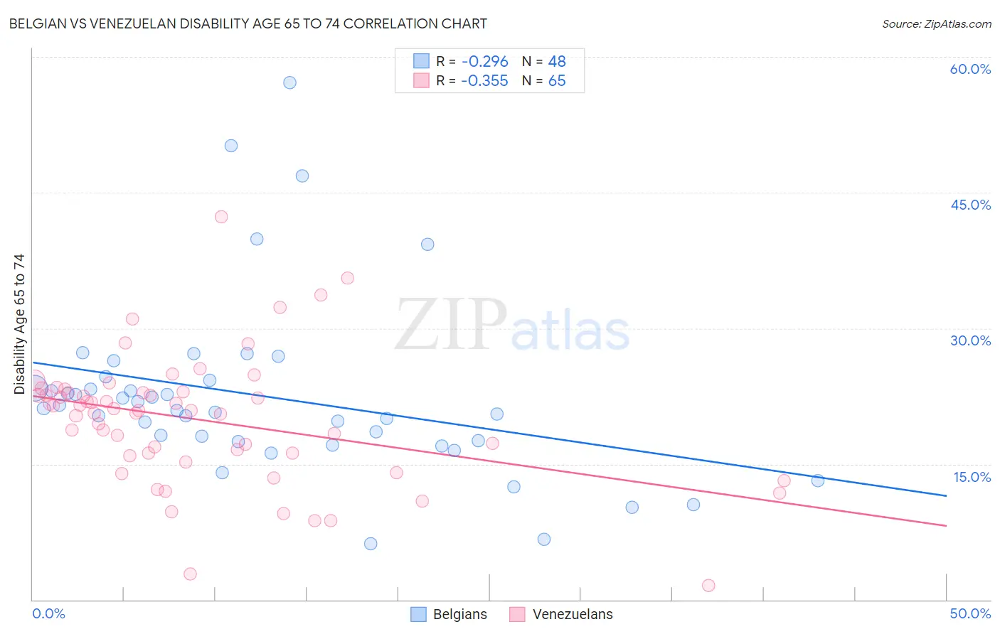 Belgian vs Venezuelan Disability Age 65 to 74