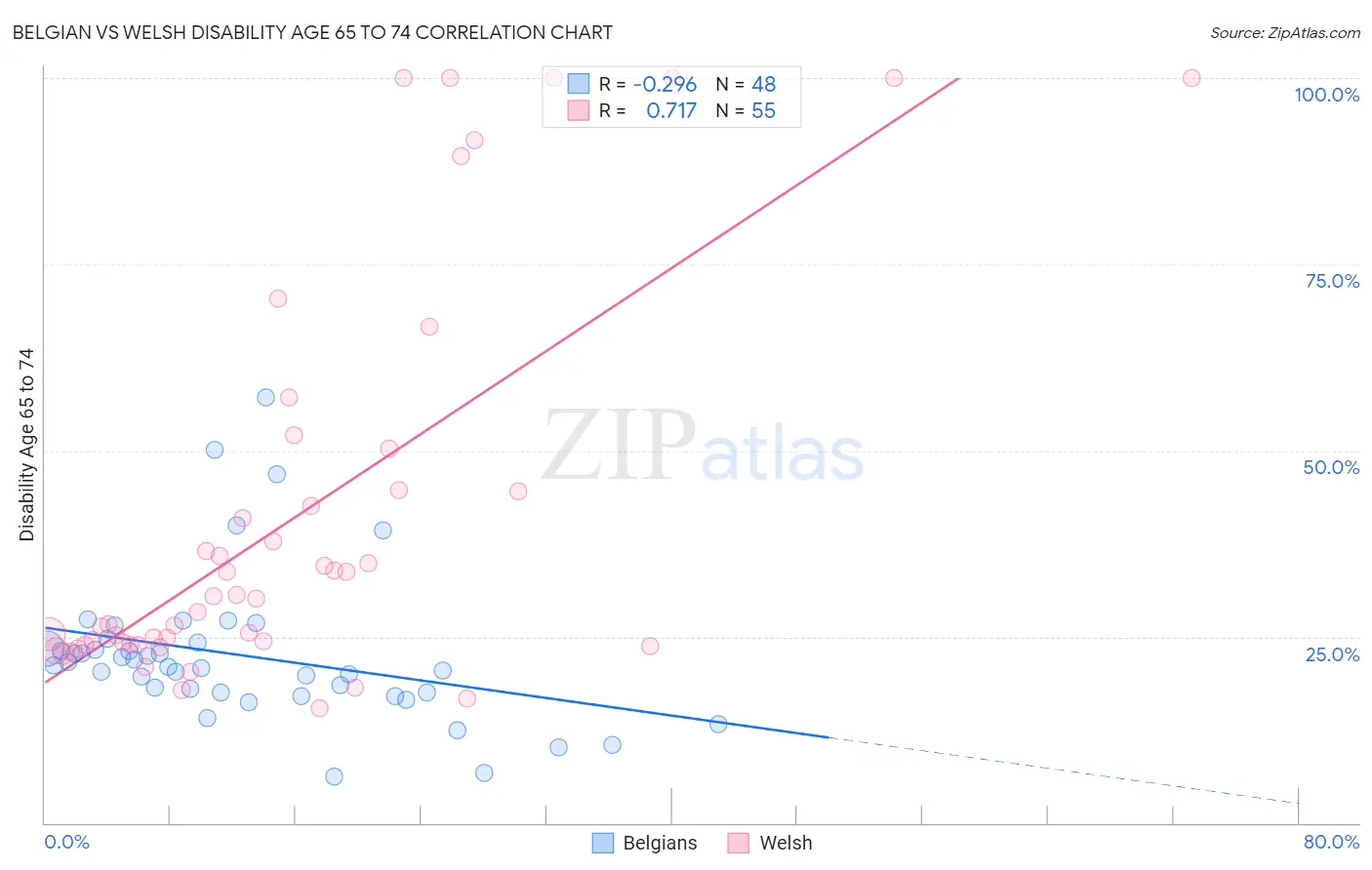 Belgian vs Welsh Disability Age 65 to 74