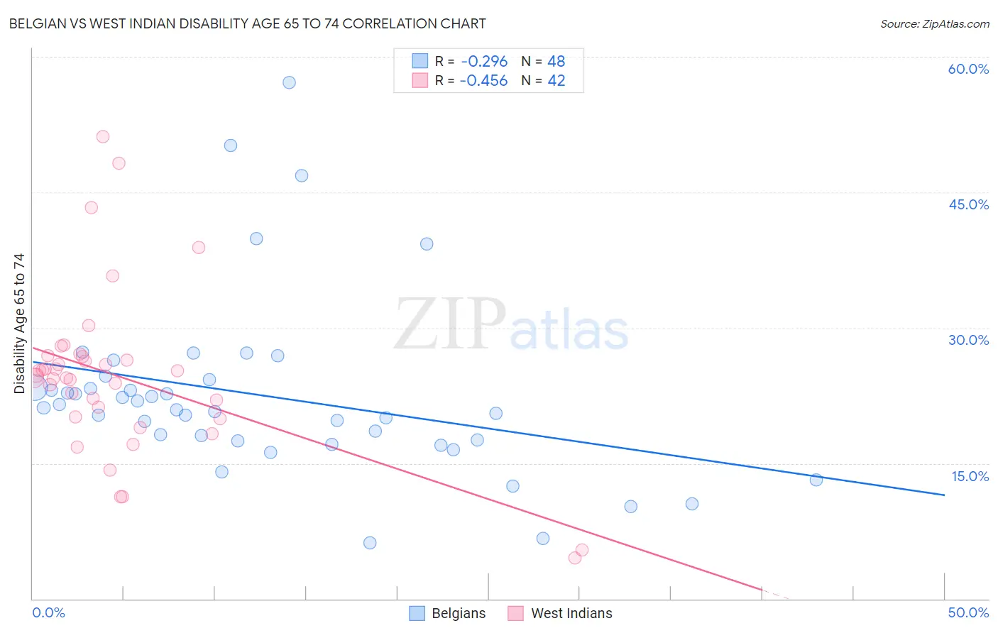 Belgian vs West Indian Disability Age 65 to 74