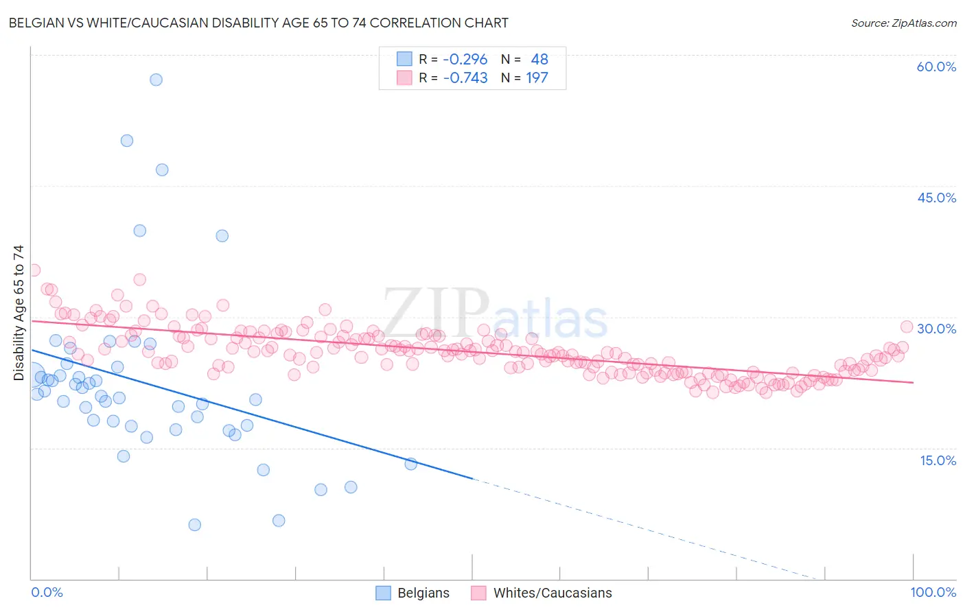 Belgian vs White/Caucasian Disability Age 65 to 74