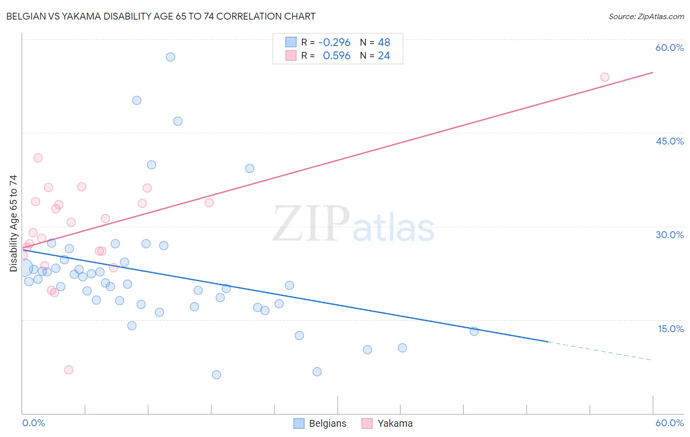 Belgian vs Yakama Disability Age 65 to 74