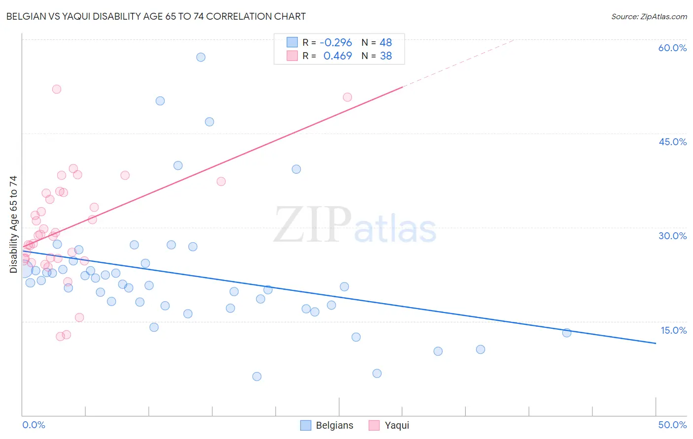 Belgian vs Yaqui Disability Age 65 to 74
