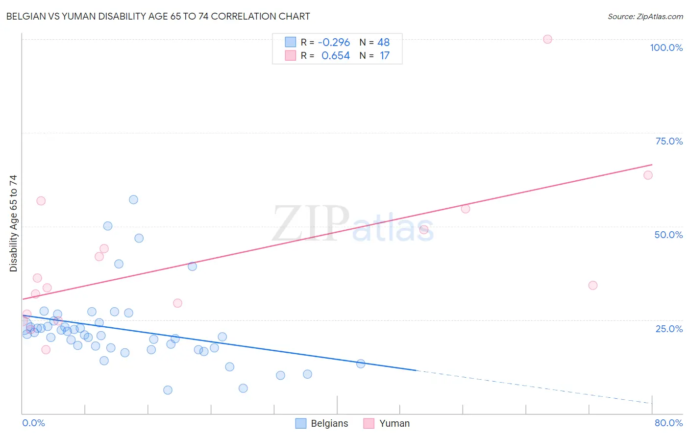 Belgian vs Yuman Disability Age 65 to 74