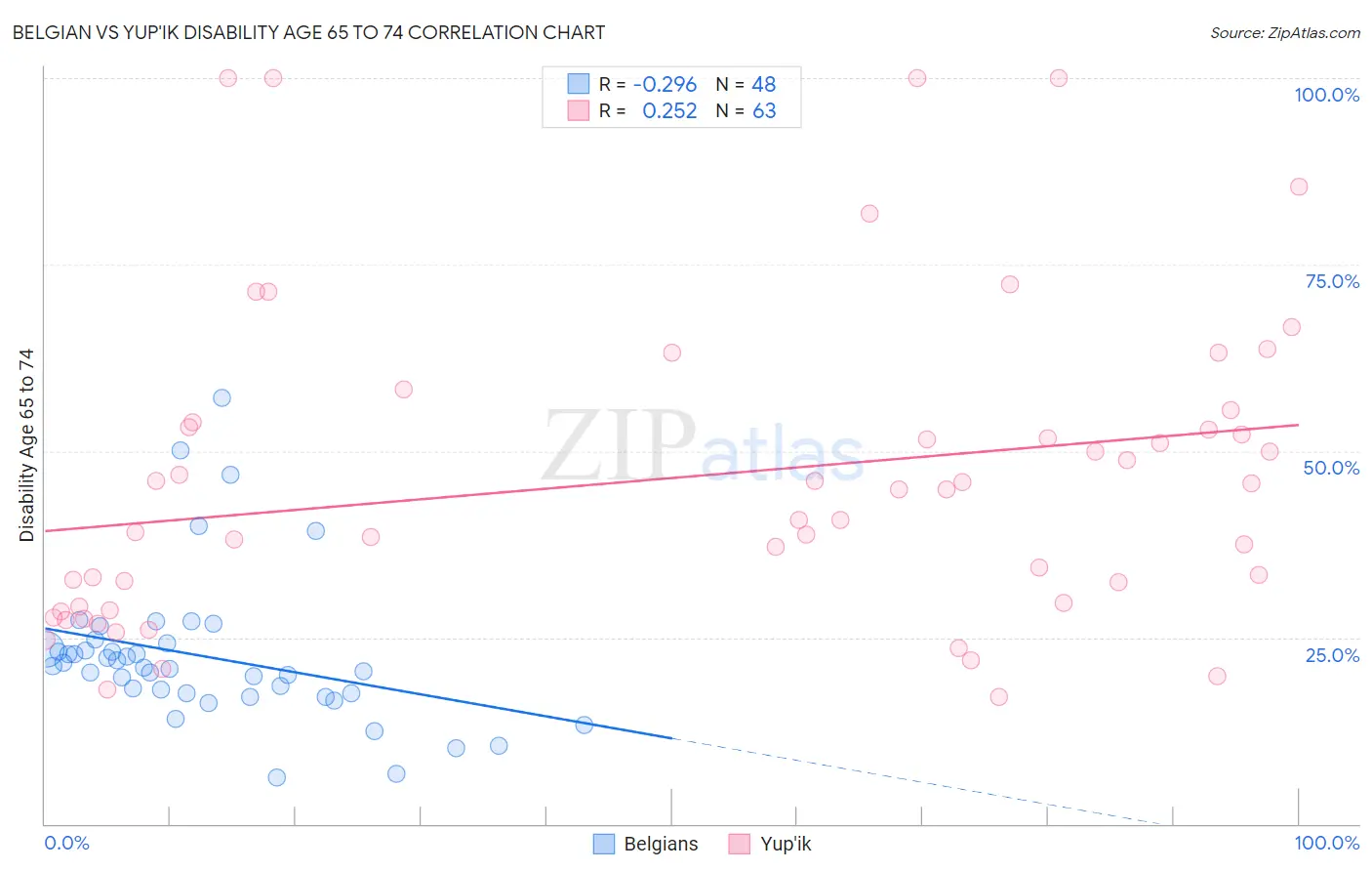 Belgian vs Yup'ik Disability Age 65 to 74