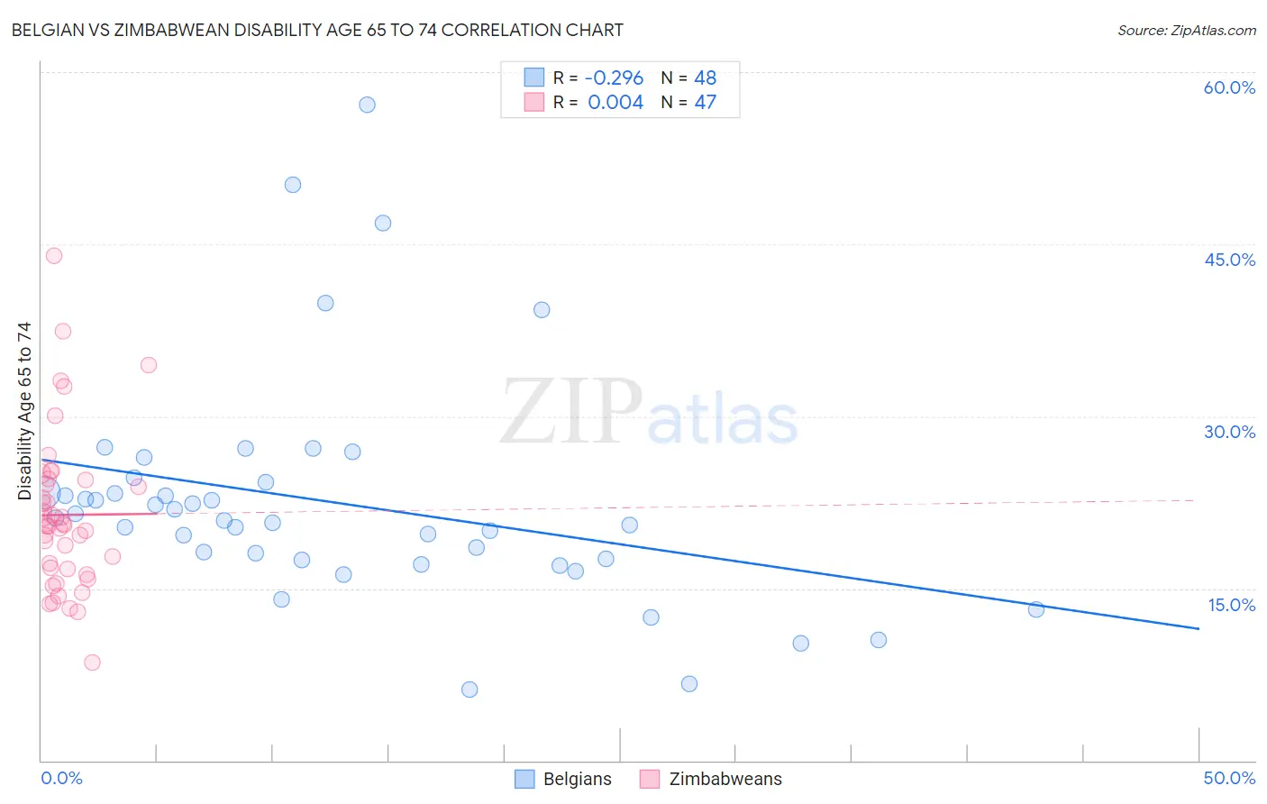 Belgian vs Zimbabwean Disability Age 65 to 74