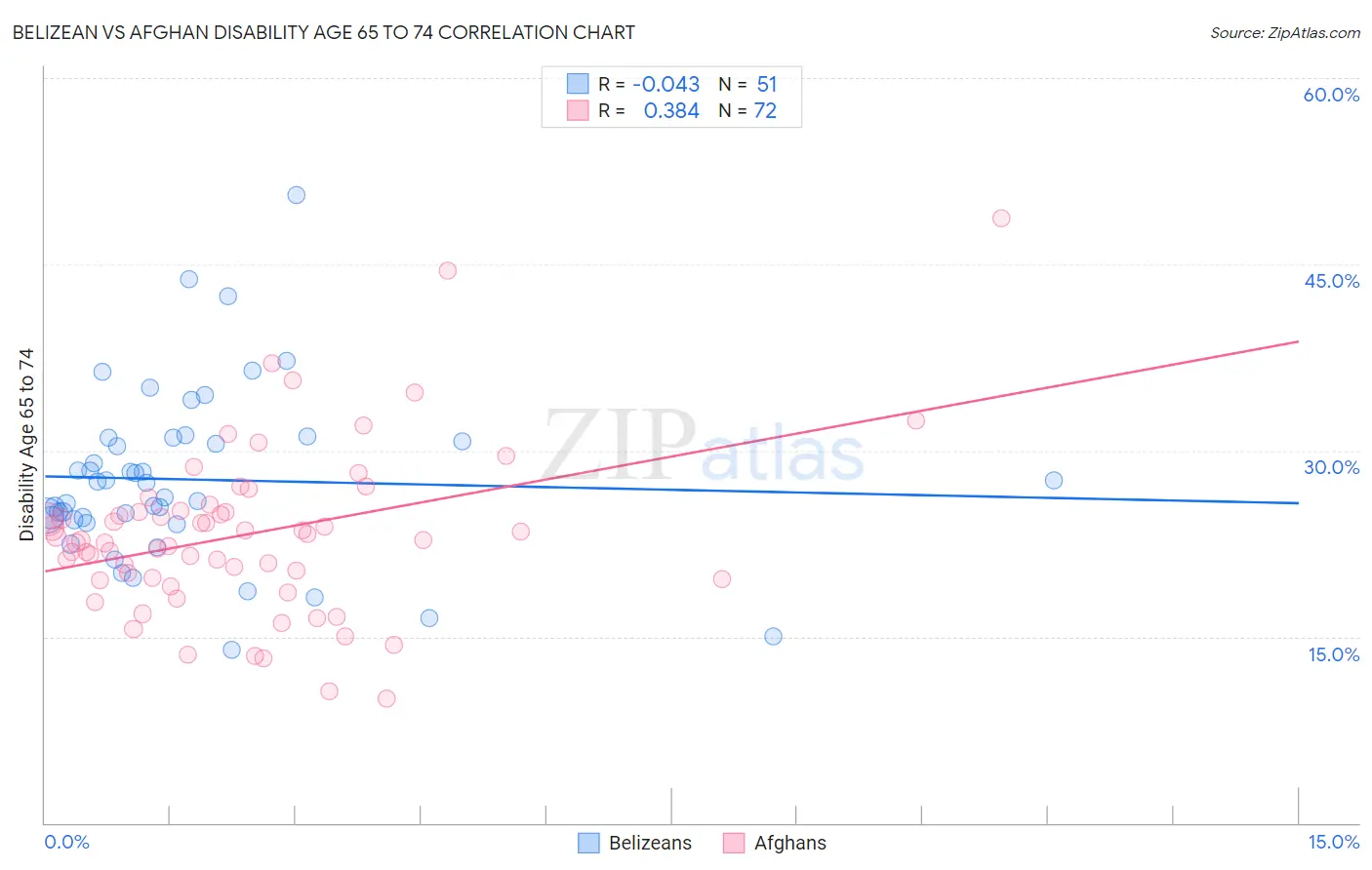 Belizean vs Afghan Disability Age 65 to 74