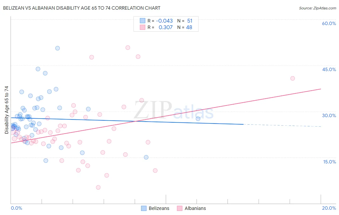 Belizean vs Albanian Disability Age 65 to 74