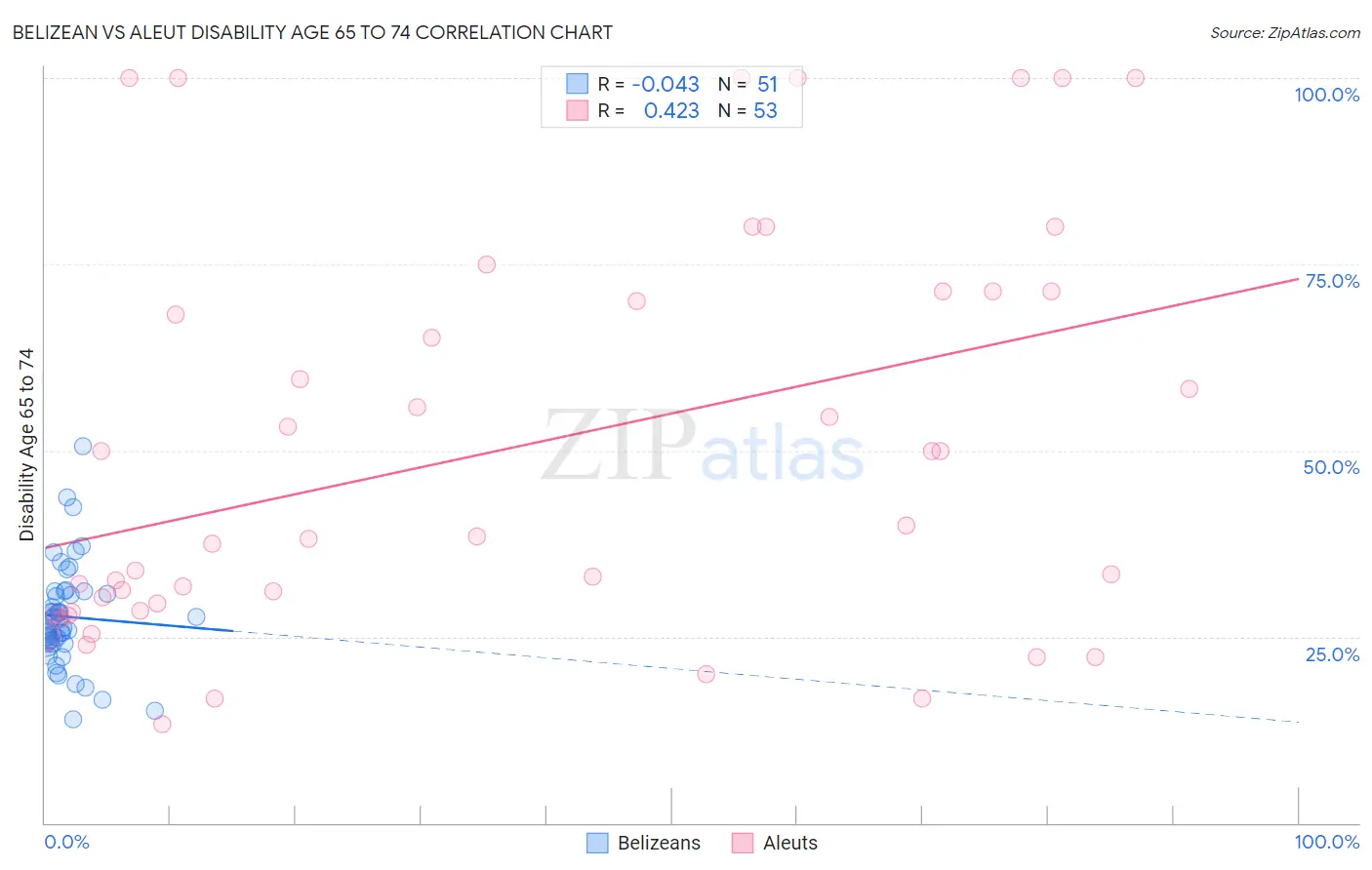 Belizean vs Aleut Disability Age 65 to 74