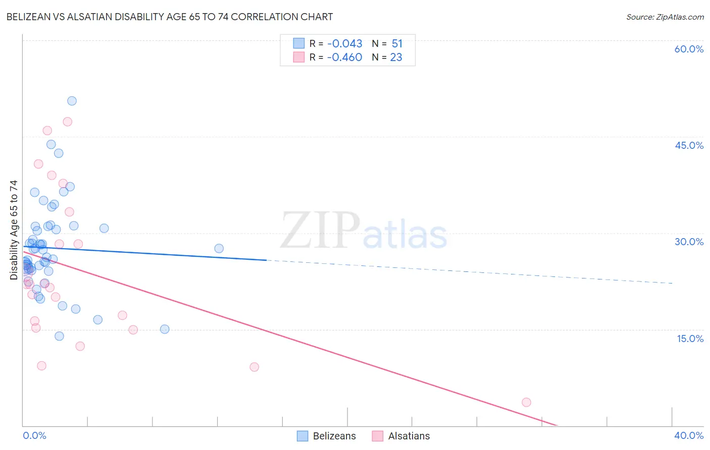 Belizean vs Alsatian Disability Age 65 to 74