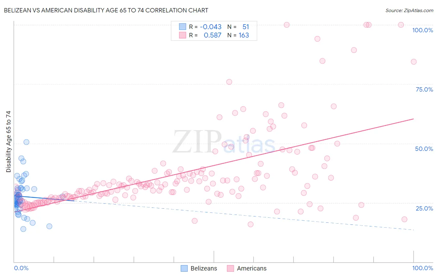 Belizean vs American Disability Age 65 to 74