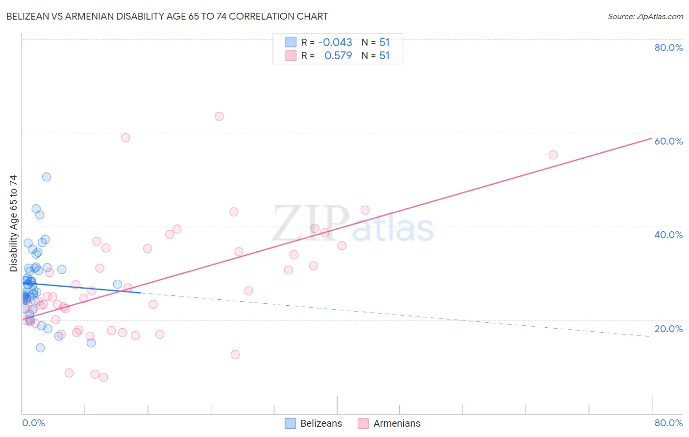 Belizean vs Armenian Disability Age 65 to 74