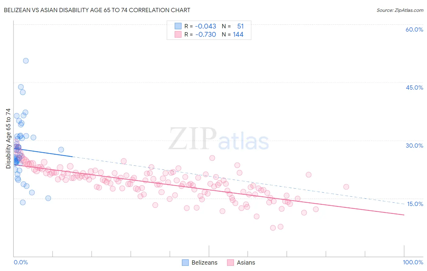 Belizean vs Asian Disability Age 65 to 74