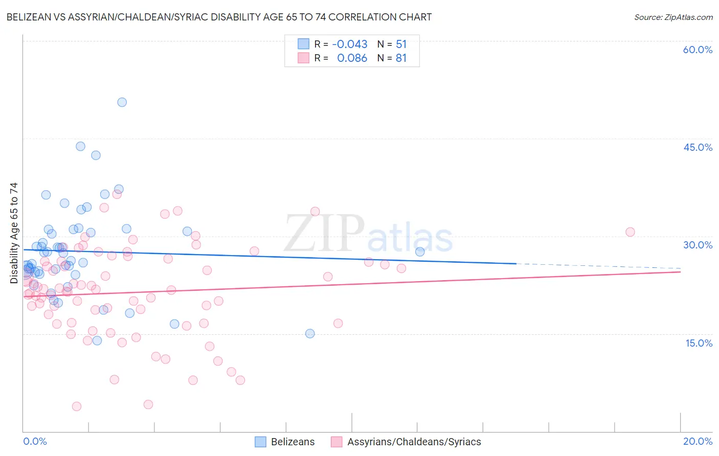 Belizean vs Assyrian/Chaldean/Syriac Disability Age 65 to 74