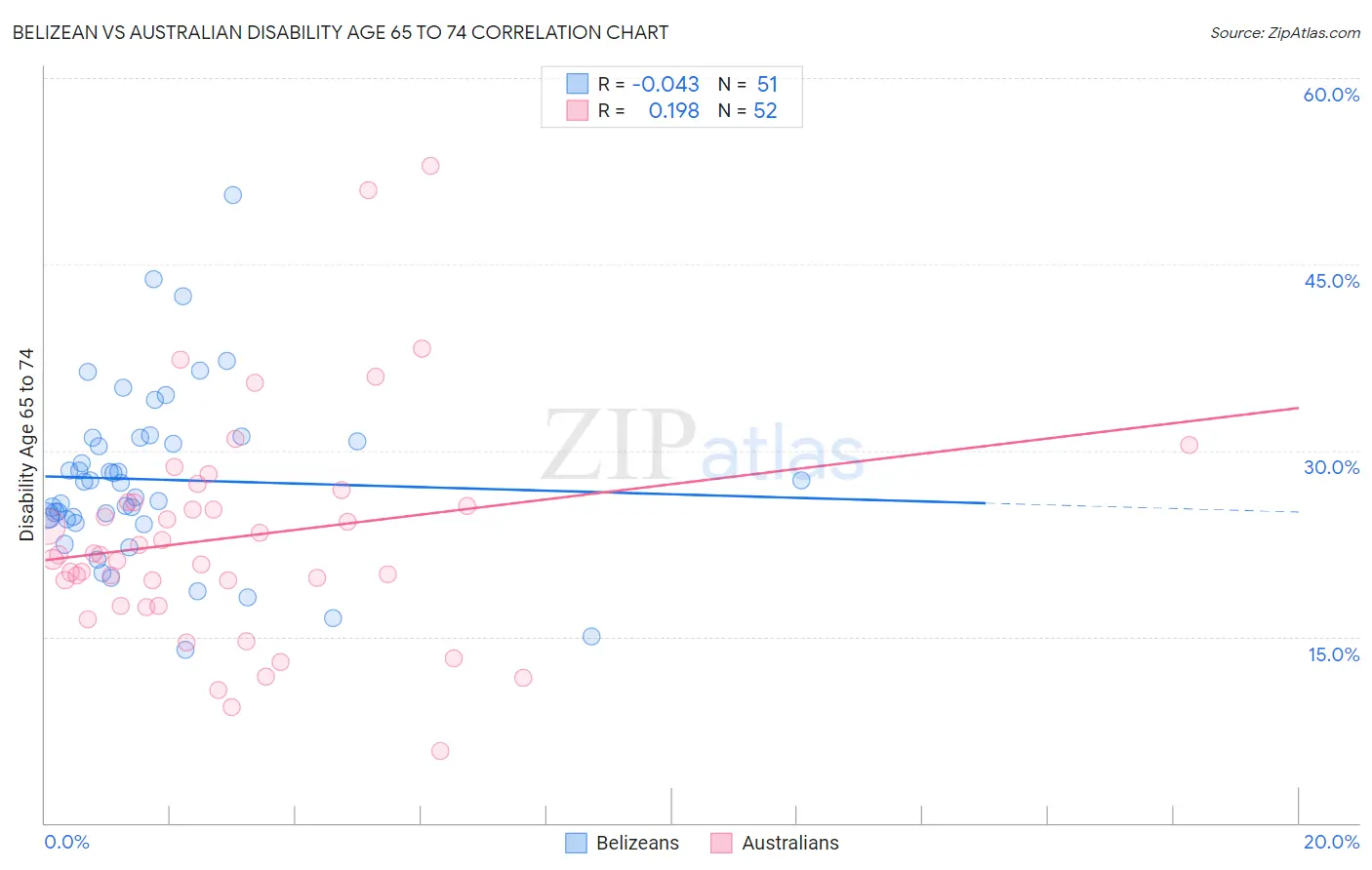 Belizean vs Australian Disability Age 65 to 74