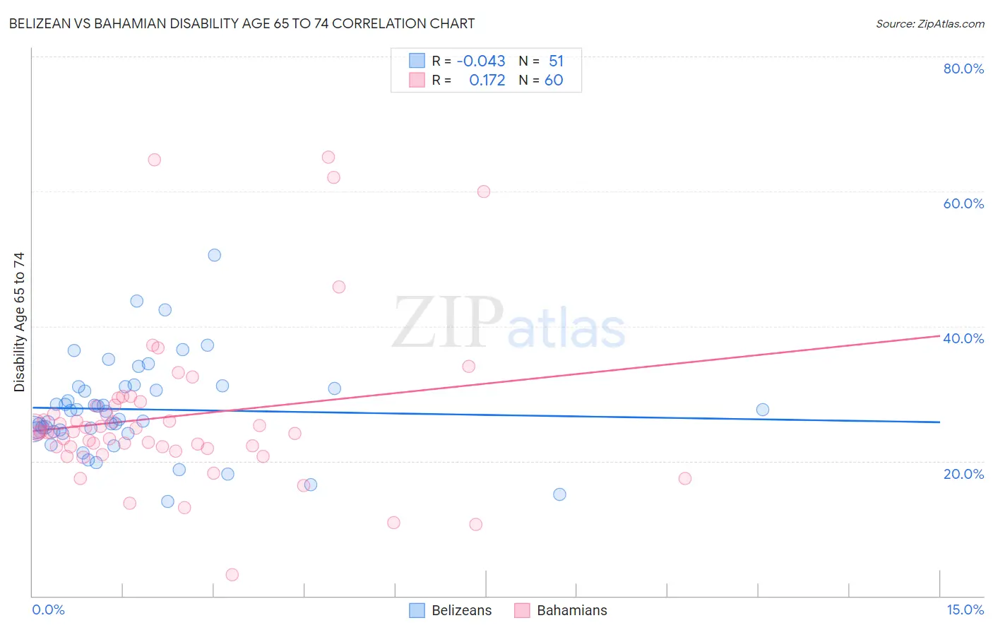 Belizean vs Bahamian Disability Age 65 to 74