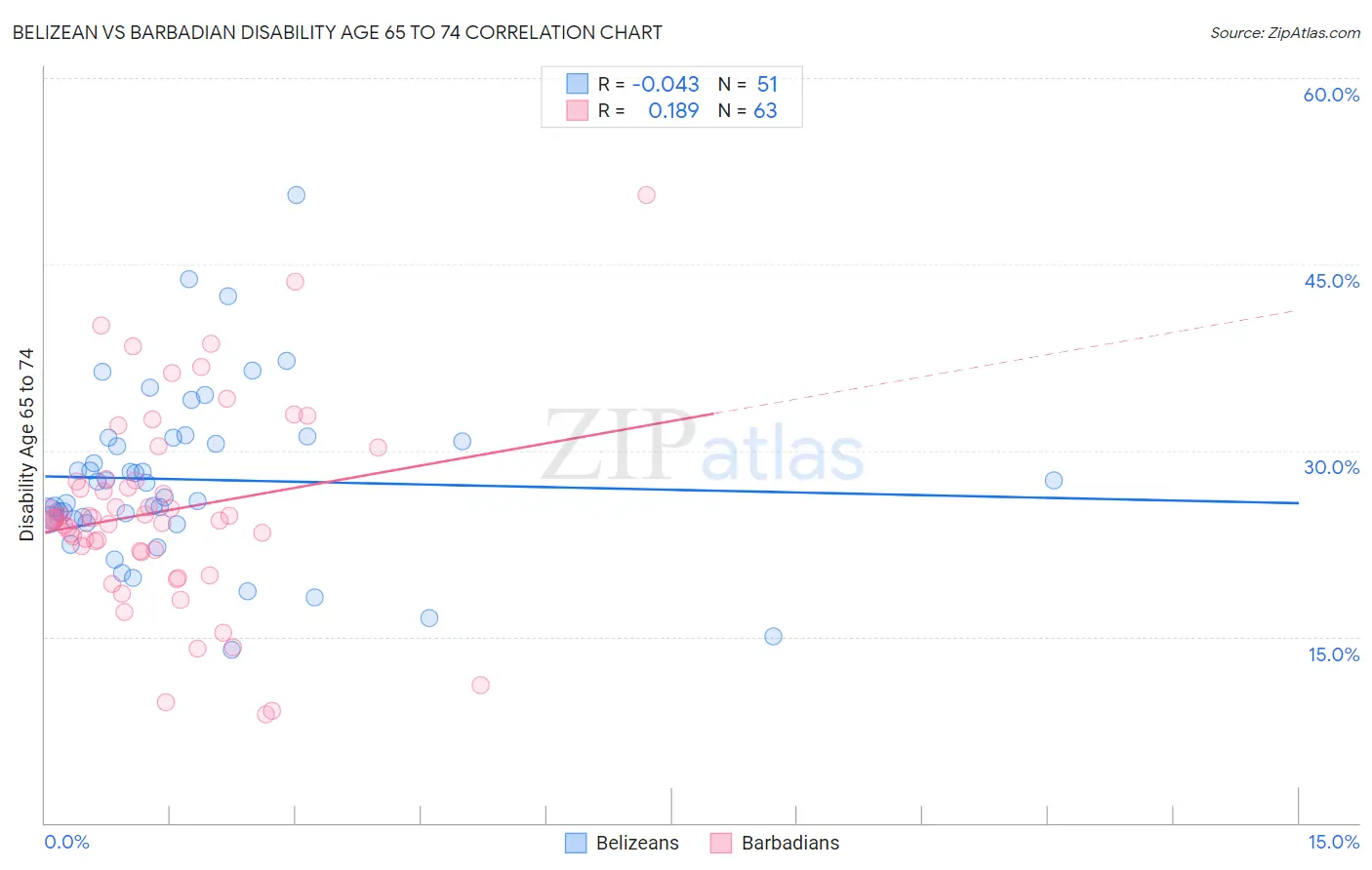 Belizean vs Barbadian Disability Age 65 to 74
