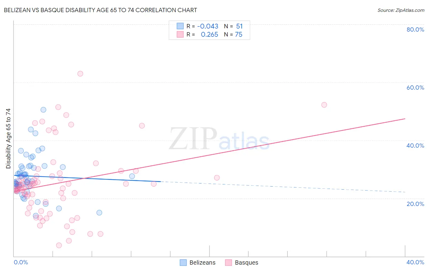 Belizean vs Basque Disability Age 65 to 74