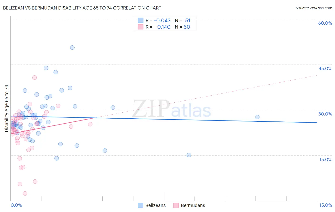 Belizean vs Bermudan Disability Age 65 to 74