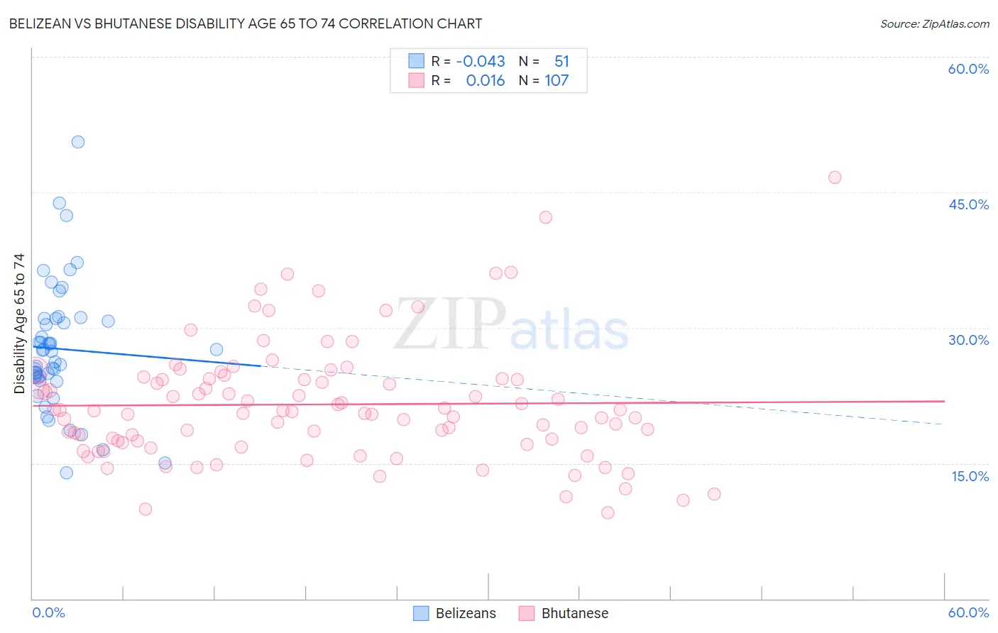 Belizean vs Bhutanese Disability Age 65 to 74