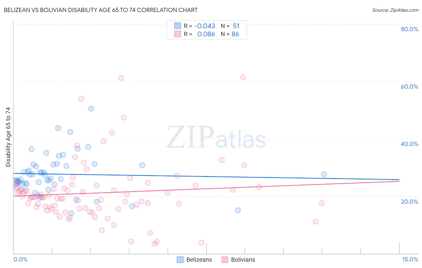 Belizean vs Bolivian Disability Age 65 to 74