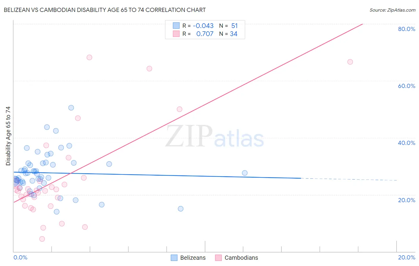 Belizean vs Cambodian Disability Age 65 to 74